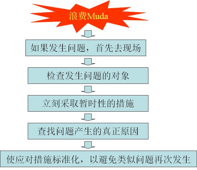 生产现场管理十大工具,现场管理十大核心要素