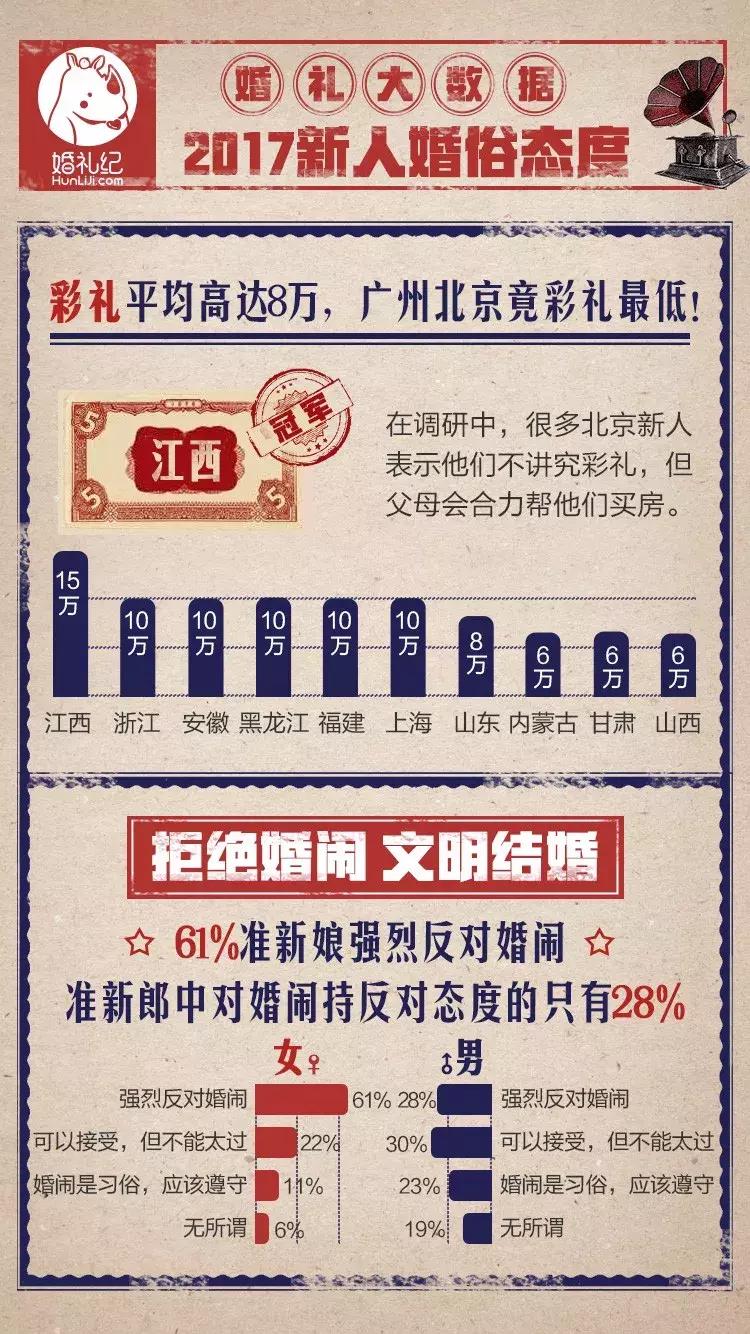 2017办一场婚礼要多少钱,2022年结婚婚庆大约花多少钱