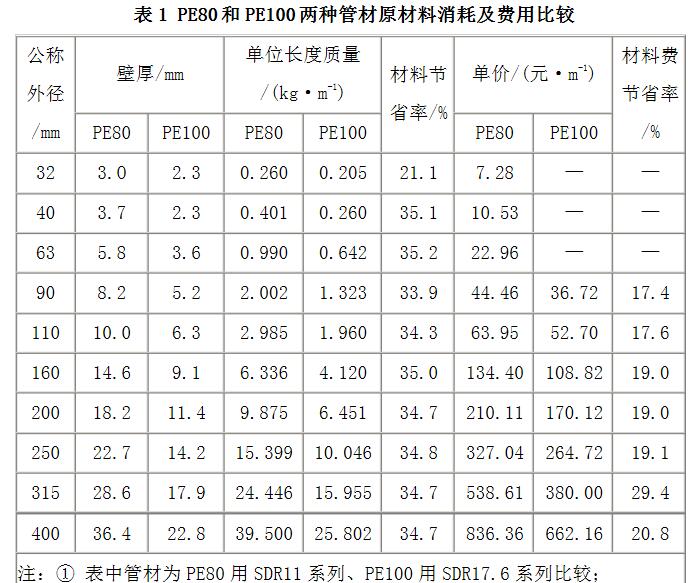 pe80和pe100的壁厚区别,pe80和pe100有什么区别