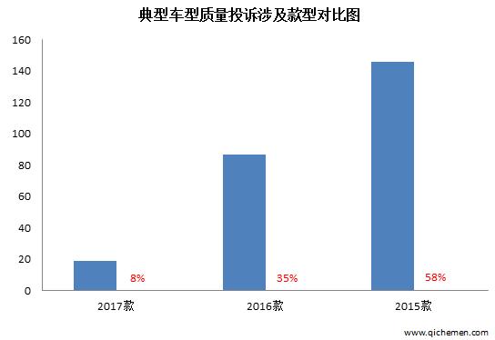 宝骏560变速箱投诉排行榜,宝骏560底盘异响怎么解决求回答