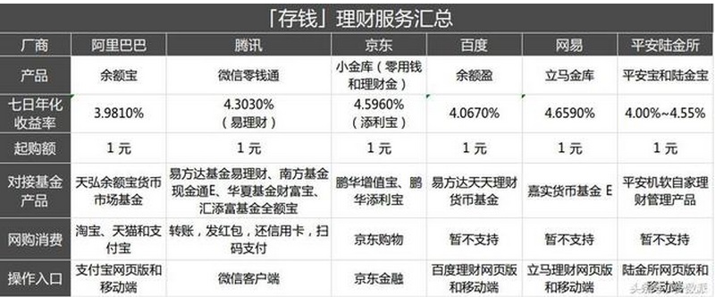最安全又高收益的理财,闲钱在哪里理财最安全收益最高