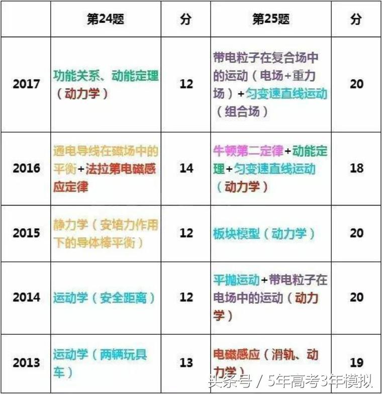 高考理综100分答题技巧,高考理综如何突破260