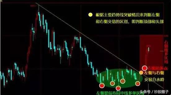 左侧交易和右侧交易是什么意思,基金适合左侧交易还是右侧交易