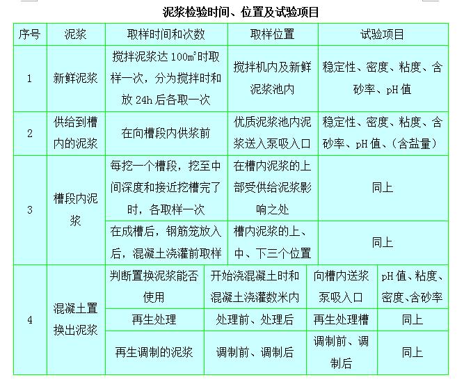 地下连续墙导墙施工视频,地下连续墙施工检测