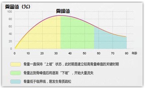 骨质疏松患者锻炼期的营养膳食,改善骨质疏松最好的营养搭配