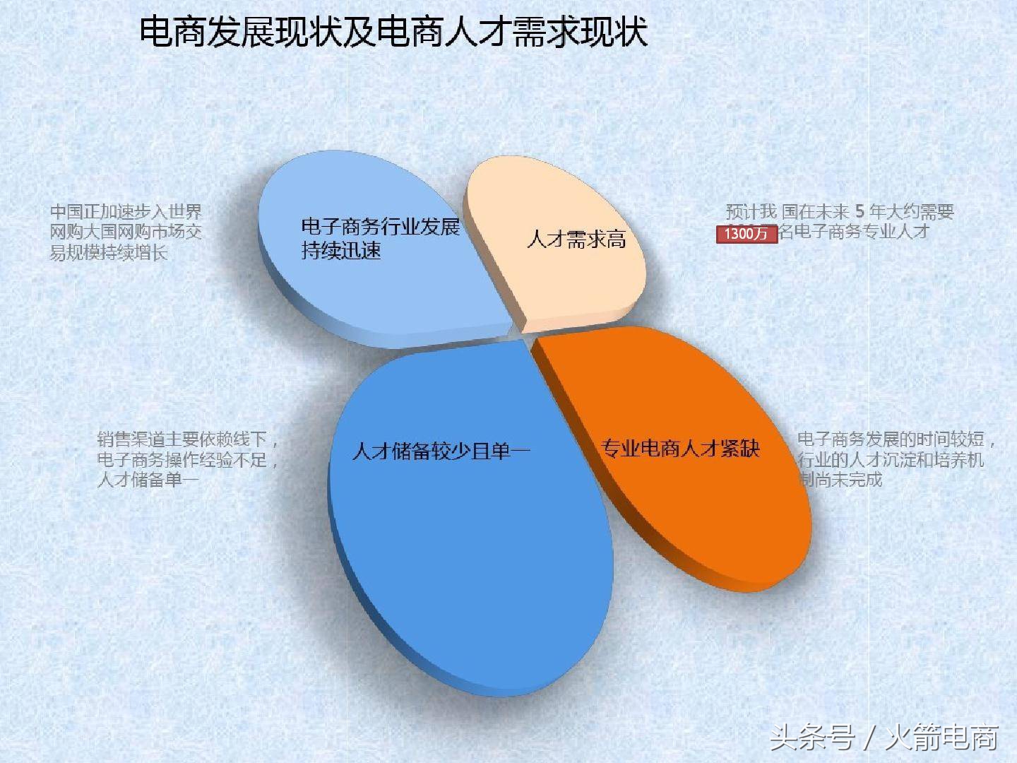 电商团队组建计划报告,电商创业怎么组建团队好