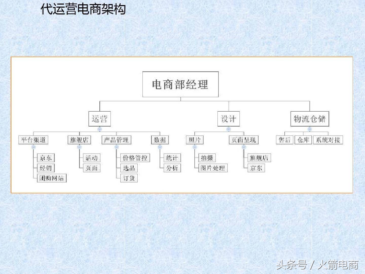 电商团队组建计划报告,电商创业怎么组建团队好