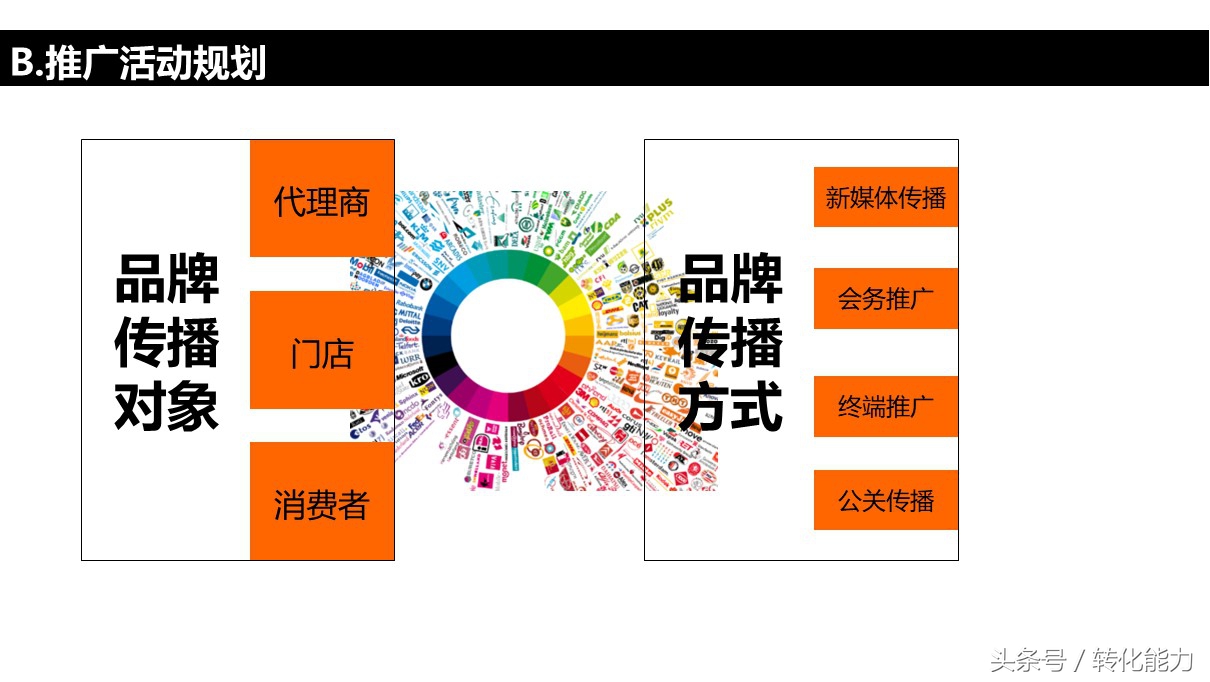 品牌战略规划营销活动汇报ppt模板,品牌年度营销方案ppt模板下载