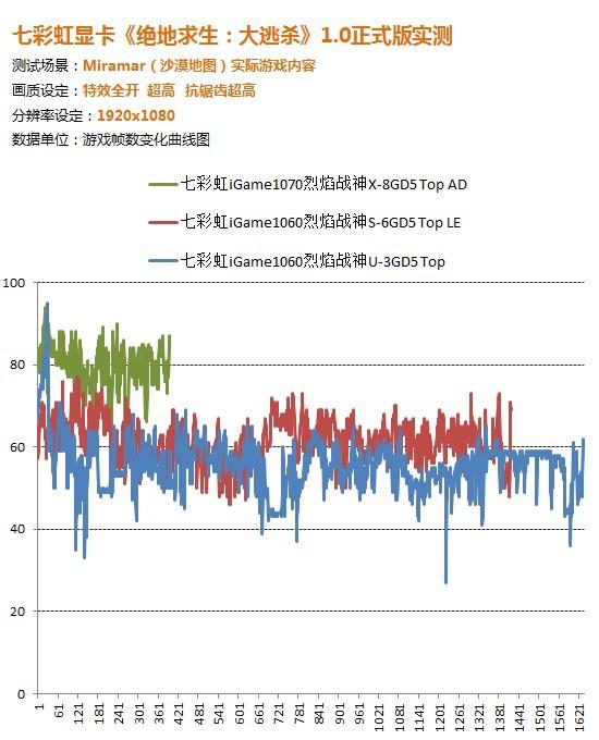 3060ti玩吃鸡显卡占用率低,1060显卡玩绝地求生帧数低