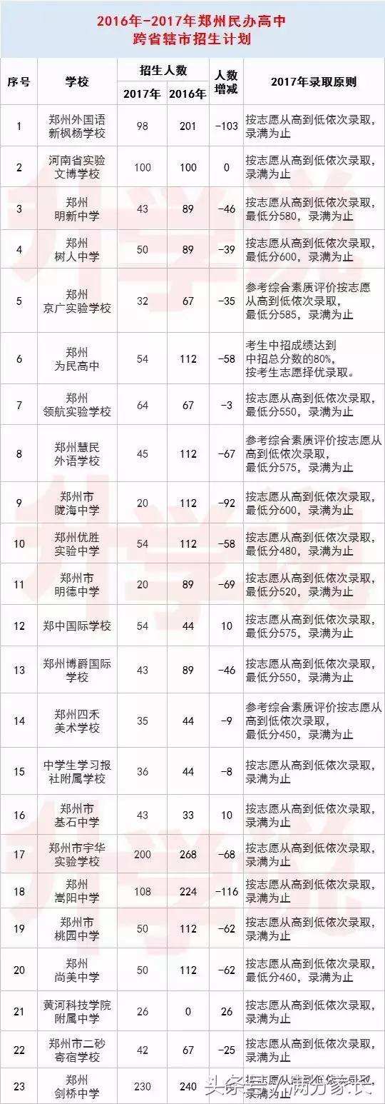 郑州中招三批次民办高中排名,郑州中考前十名的高中学校