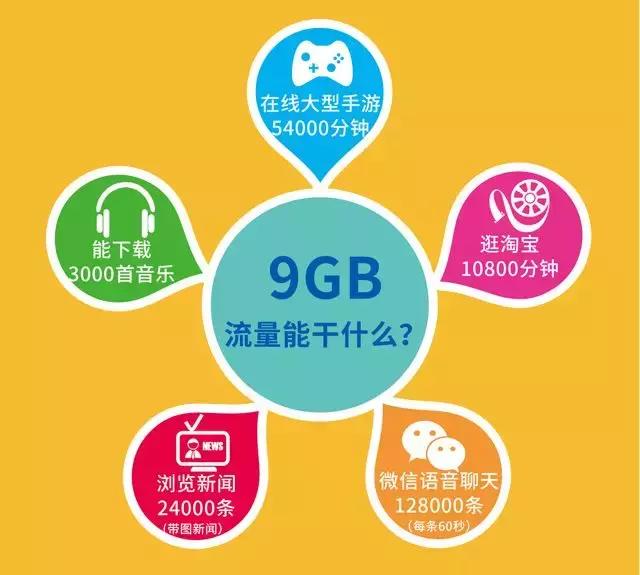 每月90g流量卡首月免费体验,免费卡月租19元150g月流量