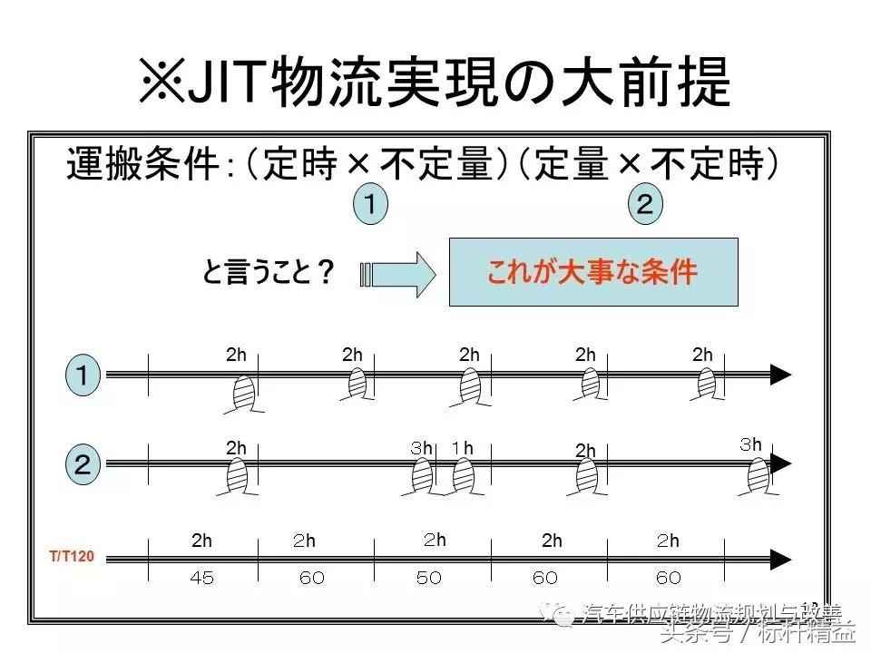 丰田实时物流,丰田物流生产模式