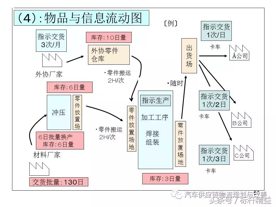 丰田实时物流,丰田物流生产模式