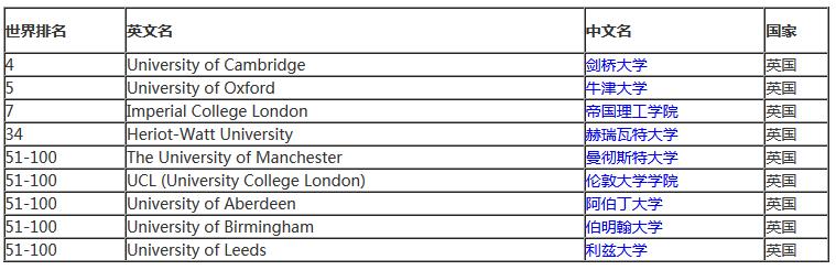 Cashlorette评出英国留学最有价值的五大专业!