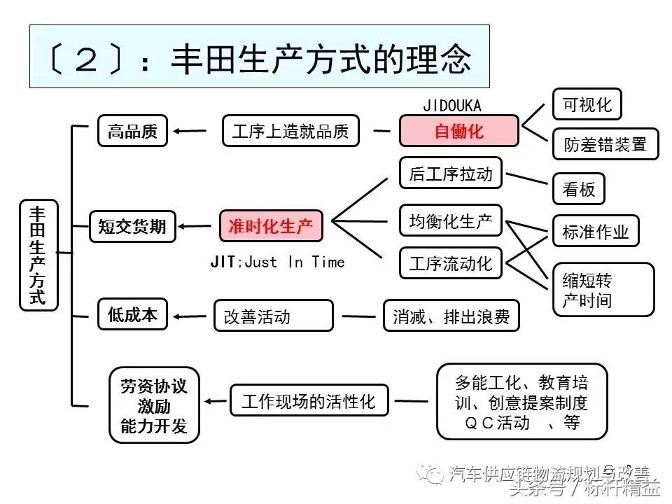 丰田实时物流,丰田物流生产模式