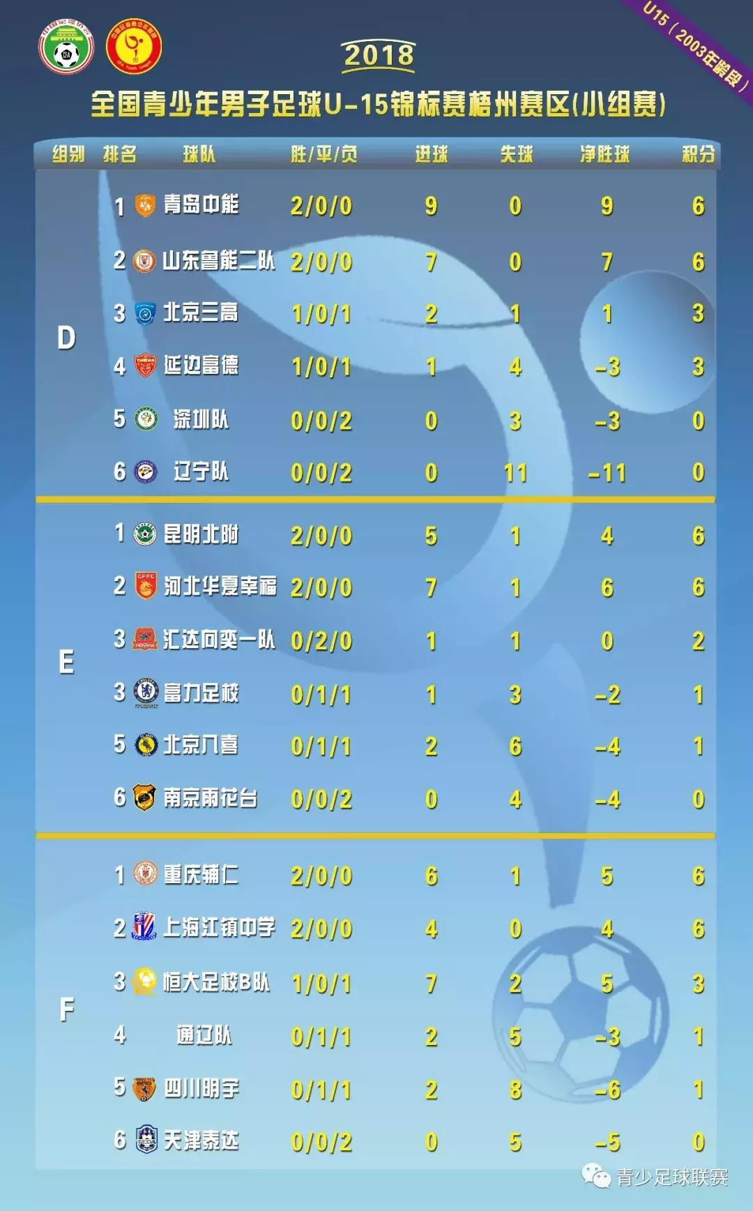 u15报名赛,u15全国锦标赛第二轮积分