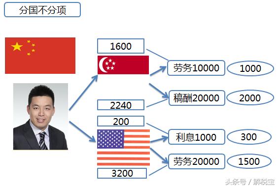 特定税种个人所得税,特殊情形下消费税应纳税额的计算