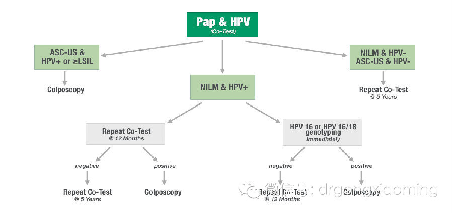 女人30岁检查出hpv高危怎么办,30岁女性有必要做hpv检查