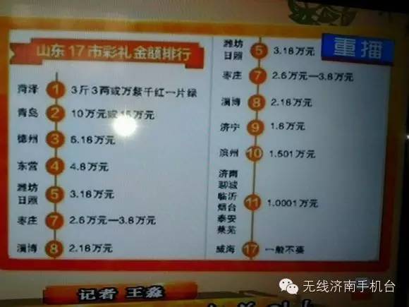 20万！济南最新结婚账单出炉；别怕，小编支招帮你省钱！