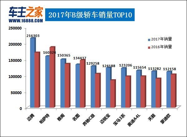 2017汽车销量排行榜,2017年轿车销量排行榜