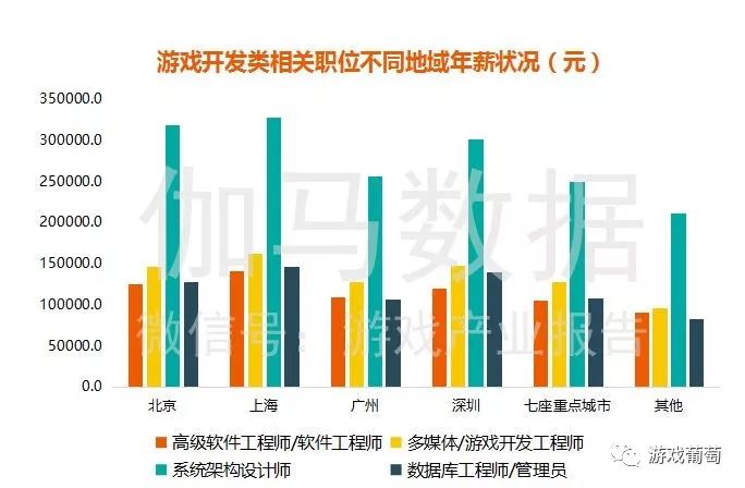 游戏从业者平均月薪过万，北京策划年薪14万为全国最高｜2017游戏人才薪资报告