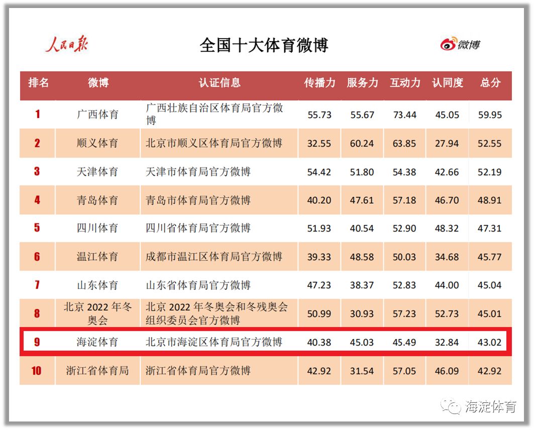 惊喜！“海淀体育”两周岁，人民日报送来贺礼！