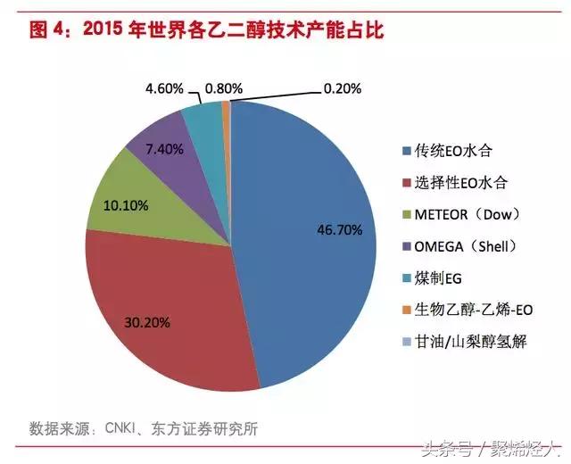 我国乙二醇的产能情况,乙二醇国内产能分布