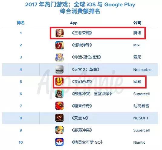 哪款手游最挣钱,19年手游盈利排行榜