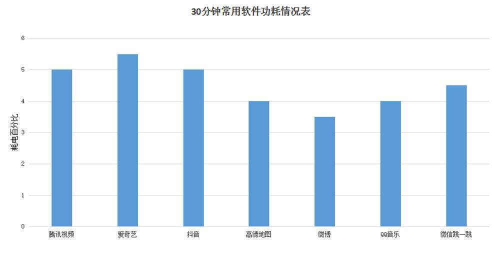 360手机n6深度评测,360n6pro与n6续航