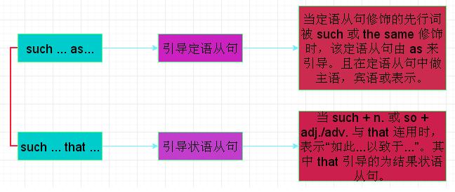 suchassuchthat的区别,suchas和that