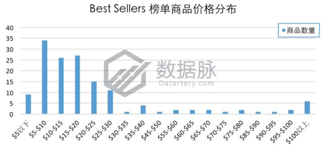 数字食物称夺冠飚升榜，单日排名连升5倍！