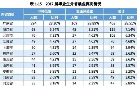 湖南师范大学毕业生去向：收入不高、工作难找