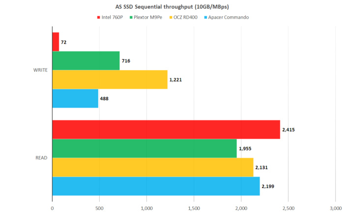 intel760p系列,英特尔ssd760p实测