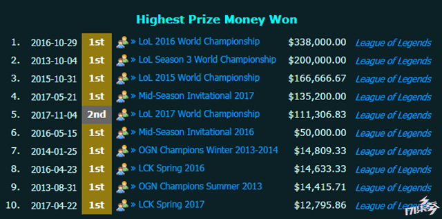 中国电竞有多牛？已经力压美韩成为世界排名第一的电竞大国！