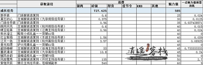 饰我江湖 魅力值复刻及成本统计