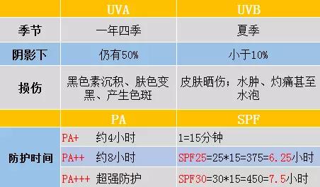 还没到夏天就晒黑了怎么办,一到夏天就晒得黢黑