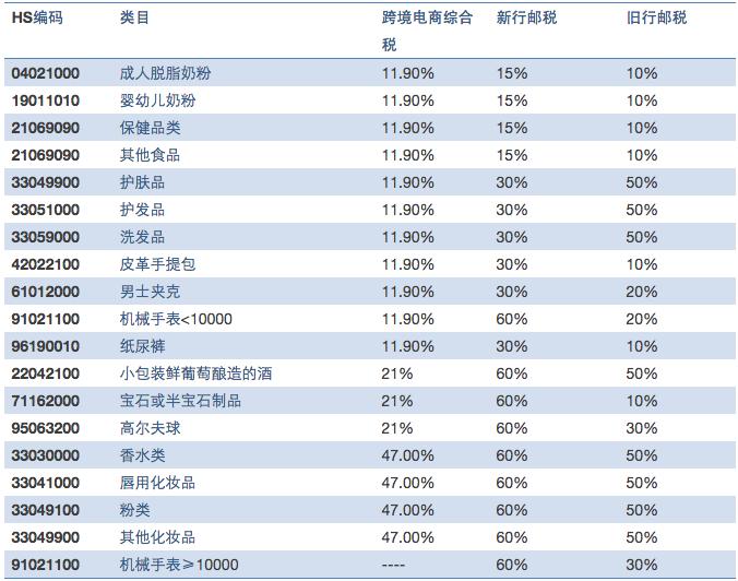 跨境电商如何应对新税改,跨境电商新税改