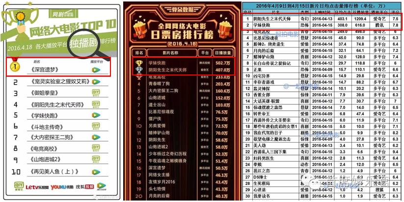 话题营销、户外投放、病毒h5“有发无宣”的网大进入营销2.0
