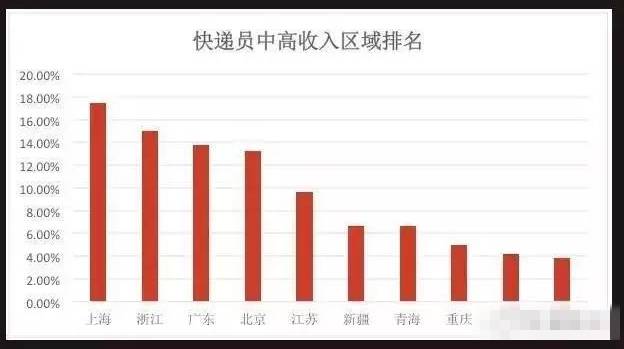 上海中通快递员工资一般多少,上海快递员一个月能拿多少钱