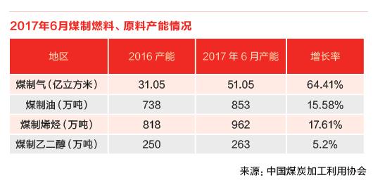 现代煤化工的主流技术,现代煤化工前景