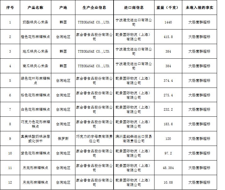 进口食品不符合标准目录大全,进口食品合格批次