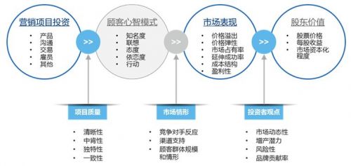 科特勒提出的营销观念,科特勒的全面营销理念