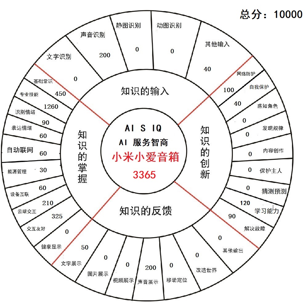 iqoo世界第一,小米最新ai人工智能音箱