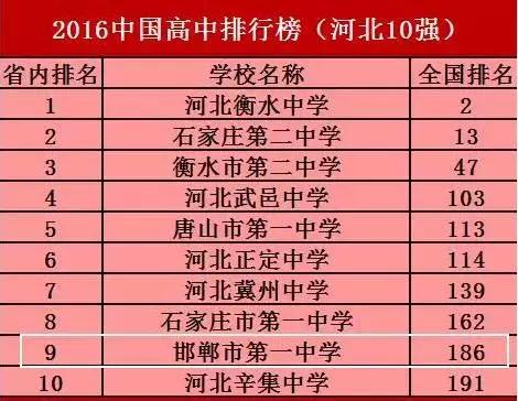 邯郸市一中在全省排名,邯郸市一中今年省排名第几