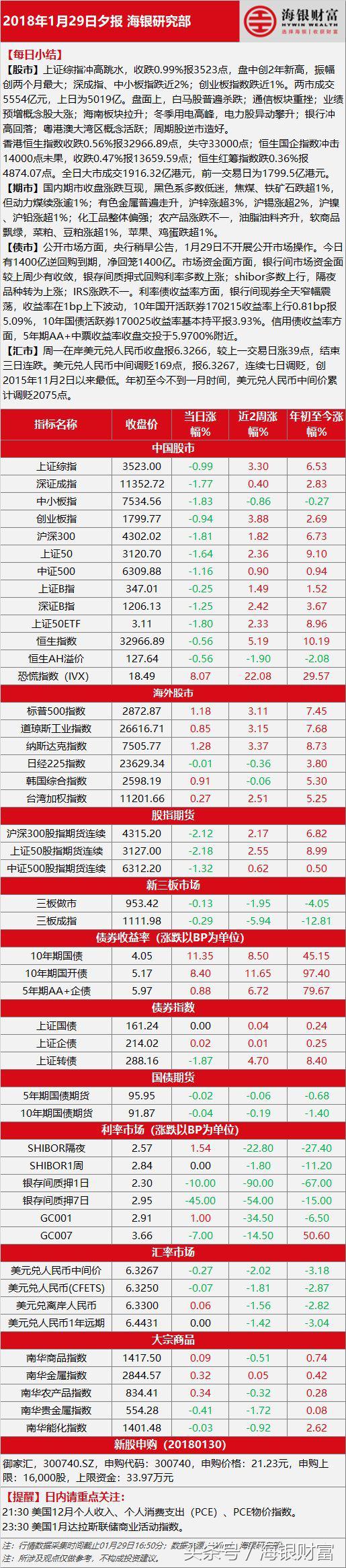 沪指冲高回落跌超1%,沪指冲高回落突破2000点