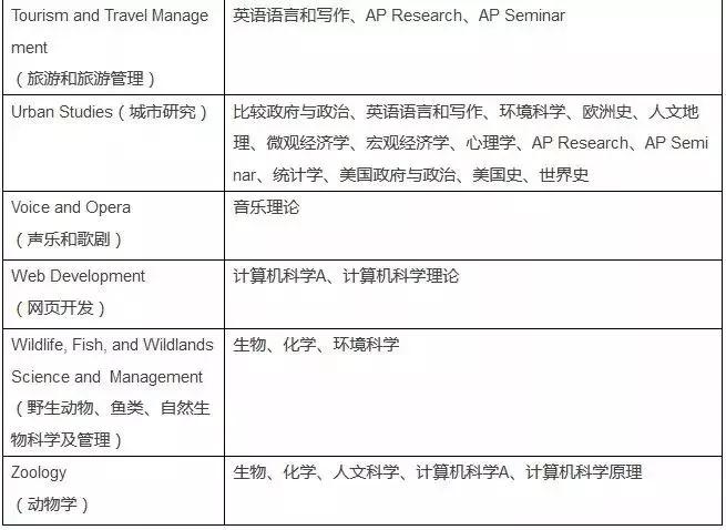 美国大学申请ap,申请美国名校ap成绩有用吗