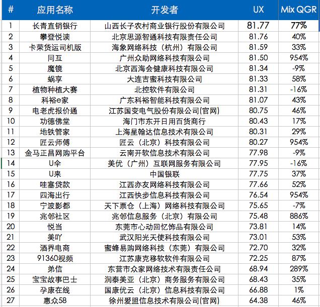 中国成长好应用12月29～31日报，“长青直销银行”体验领先