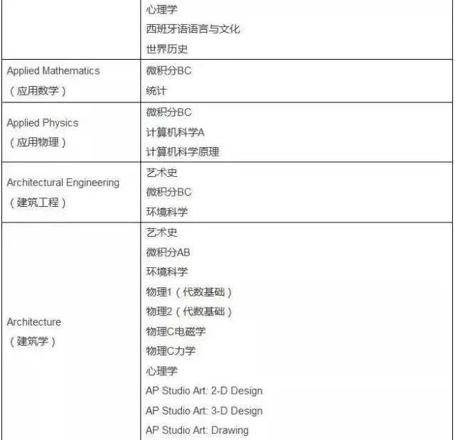 AP课程的成绩到底重不重要？挑的眼花缭乱不知从何下手？
