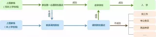 2023医学调剂院校现在还能调剂吗,医学调剂院校参考