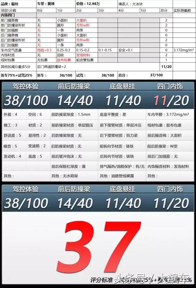 隔音棉偷工减料甲醛超高,13万翼搏不如买辆国产车